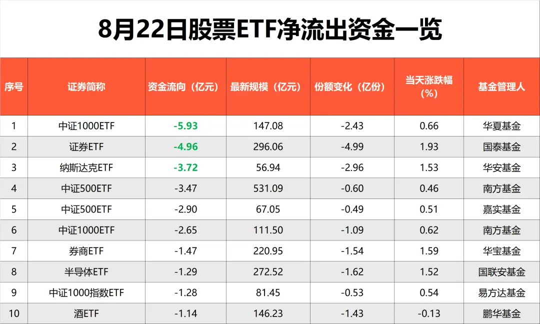 券商、纳斯达克ETF资金流出居前 投资者或存在止盈行为3