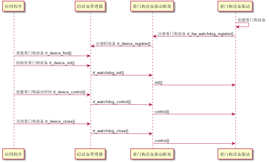 看门狗设备使用序列图