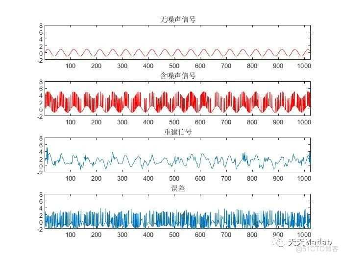 【信号去噪】基于小波模极大值数字信号去躁附matlab代码_小波变换_05