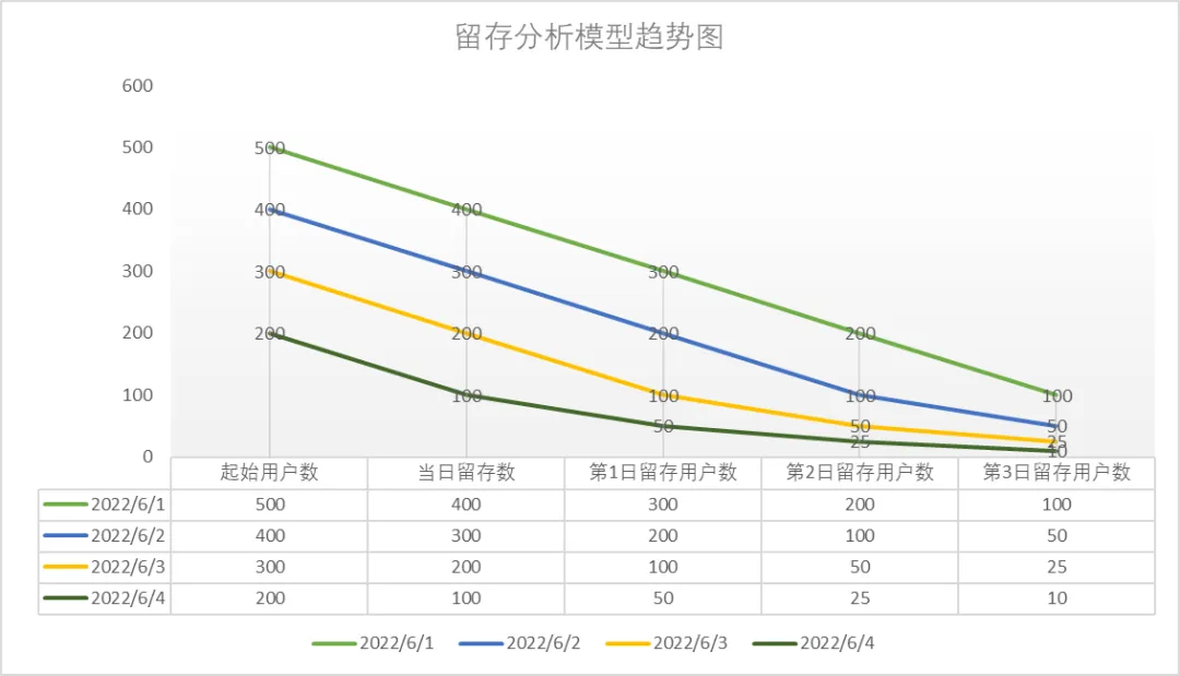 用户行为分析模型实践（四）—— 留存分析模型