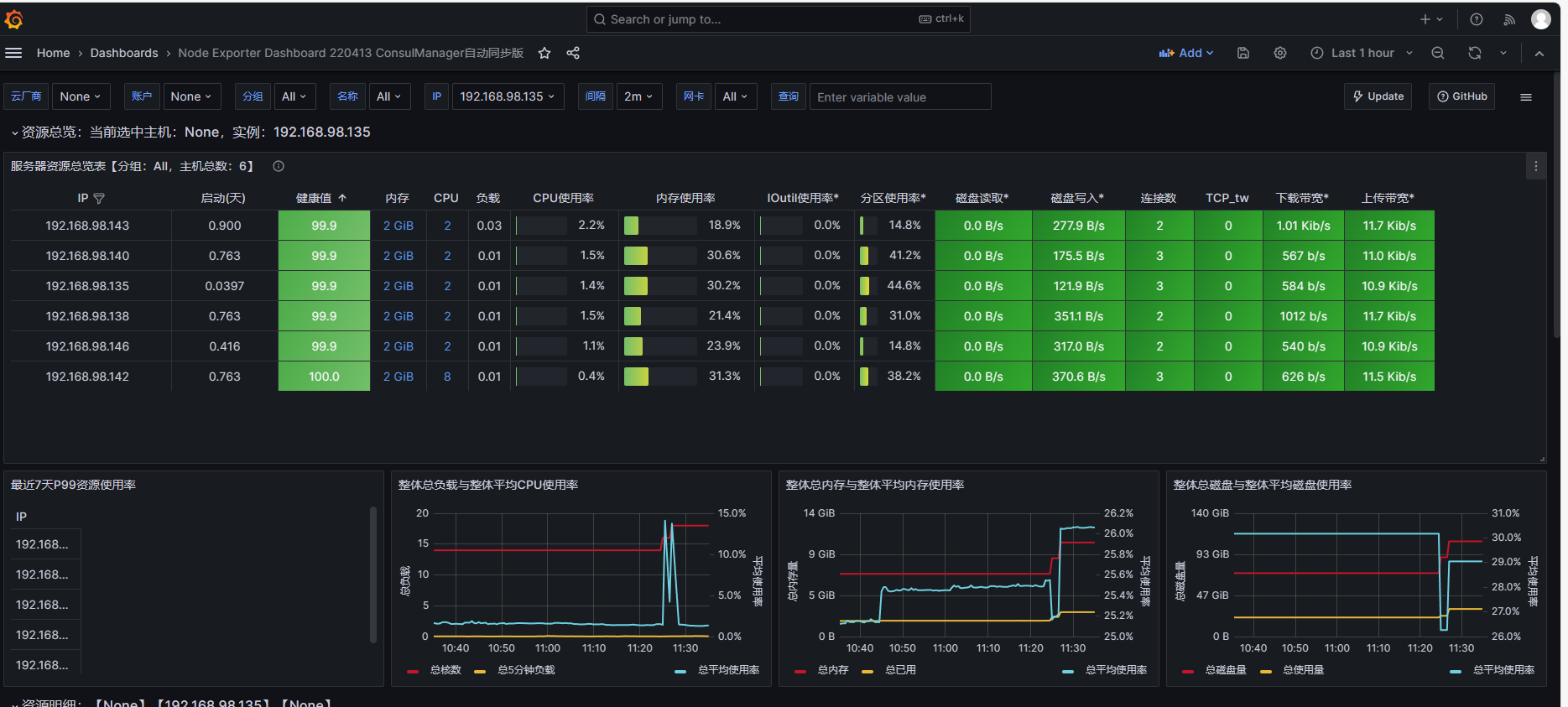 项目02—基于keepalived+mysqlrouter+gtid半同步复制的MySQL集群