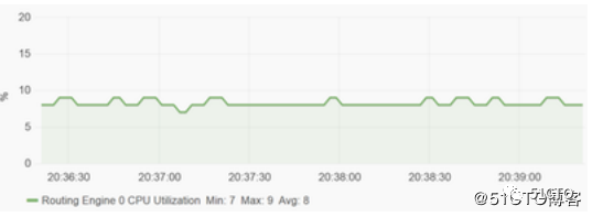 SNMP 已死 |Streaming Telemetry 流遥测技术_SNMP_06