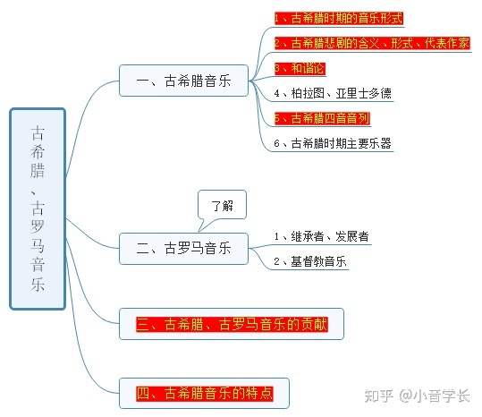 第一章古希臘,古羅馬音樂