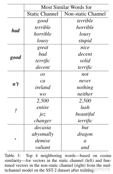 Convolutional Neural Networks for Sentence Classification(卷积神经网络句子分类）