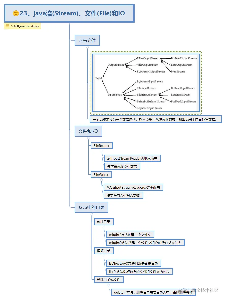 23、java流(Stream)、文件(File)和IO.png