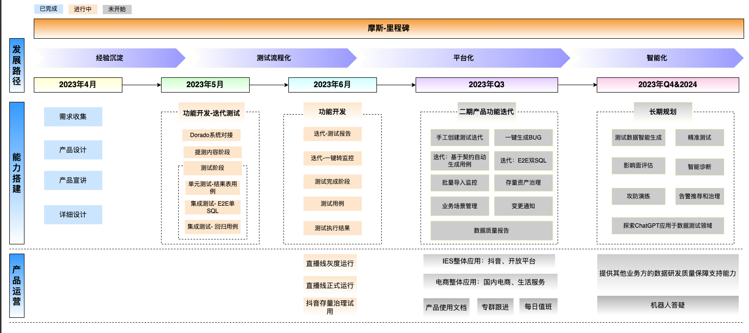 QA 团队基于 DataLeap 开放平台能力的数据测试实践