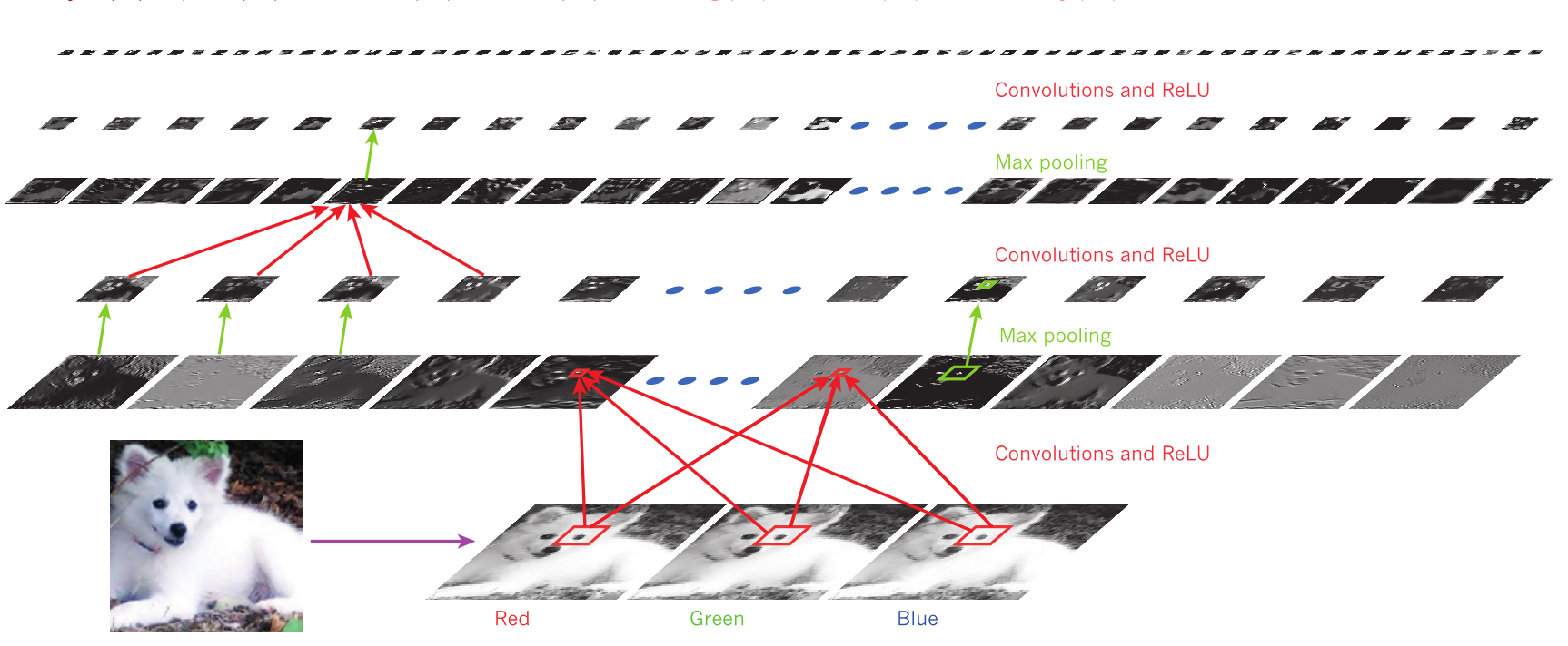 联合综述《Deep Learning》阅读笔记