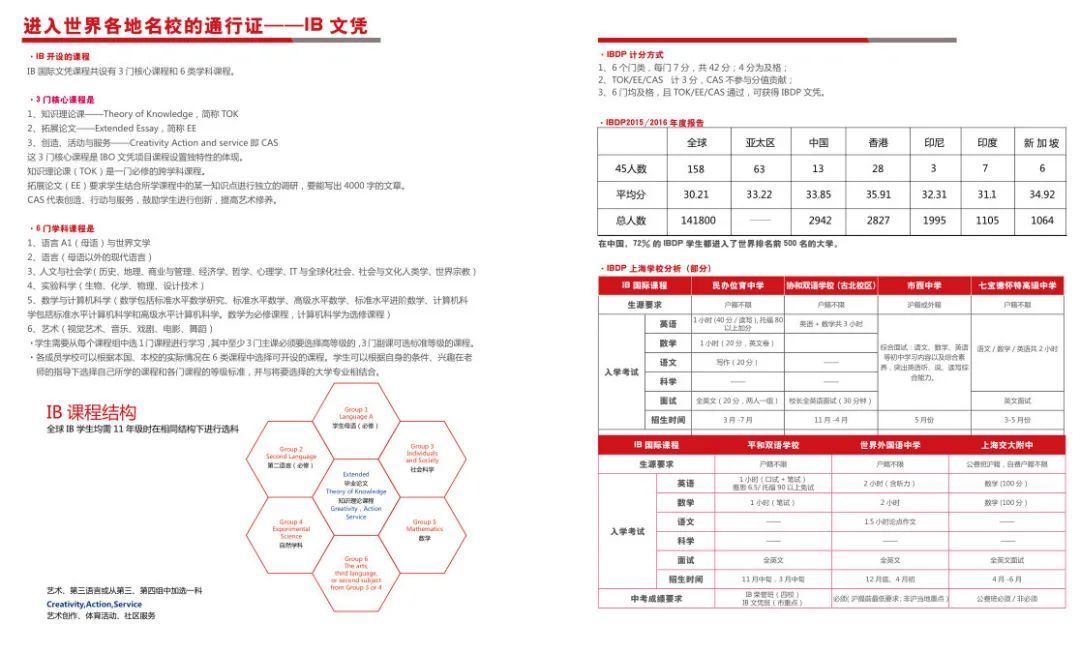 IB课程体系及计分方式