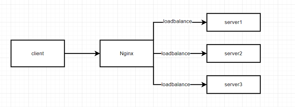 深入浅出学习透析Nginx服务器的基本原理和配置指南「负载均衡篇」