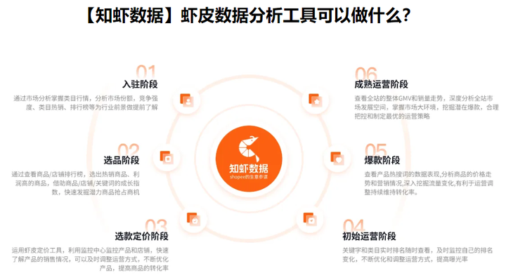 Shopee卖家开店后用知虾shopee抢占市场！