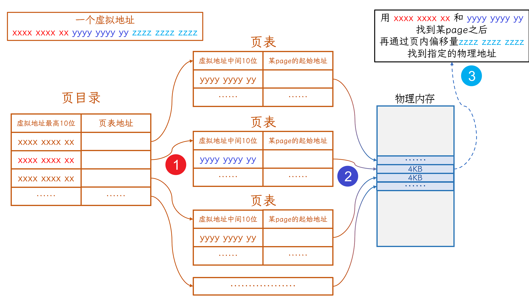 CPU通过页表用虚拟地址查找物理地址的过程