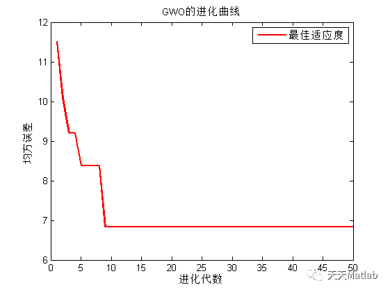 基于灰狼优化算法优化BP神经网络(GWO-BP)的数据时序预测【MATLAB】_无人机_03