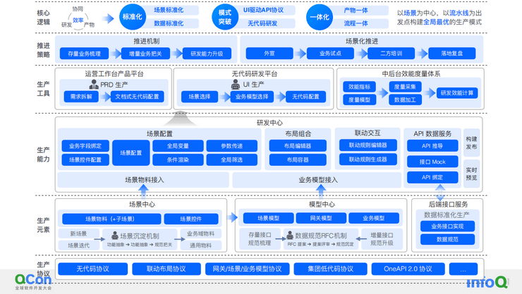 2022年全球软件开发大会（QCon上海站）-核心PPT资料