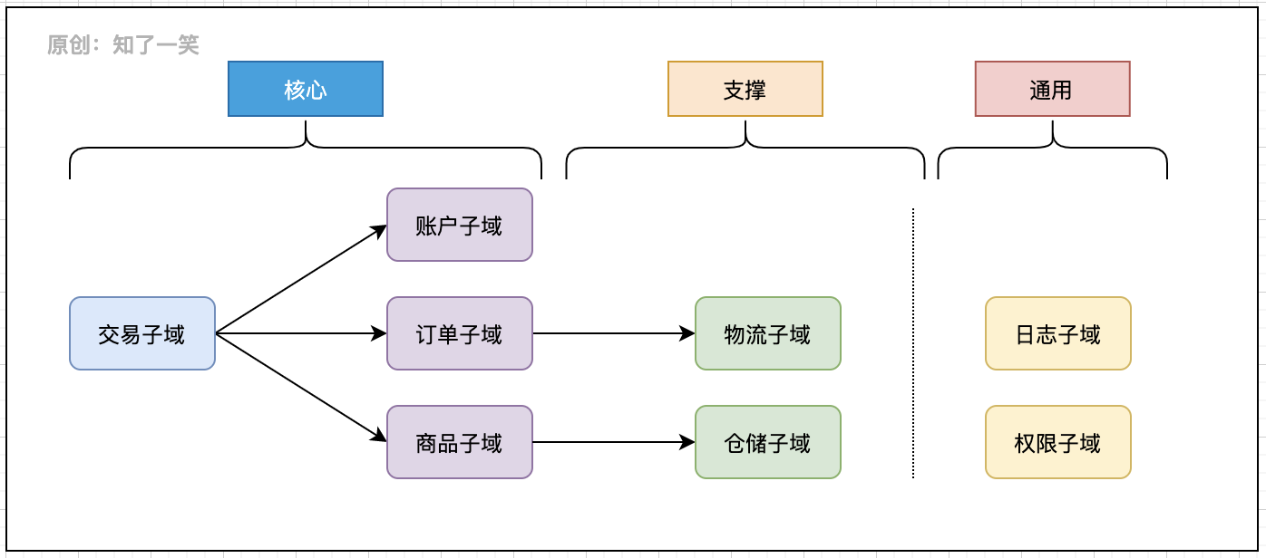 87fe516d01db5252173a7d8fcf0c2b82 - 微服务与领域驱动设计，架构实践总结