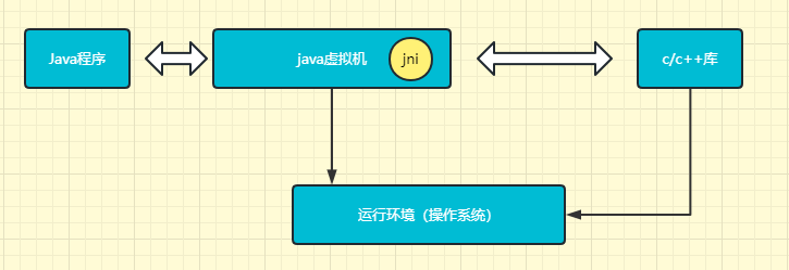 jni调用流程