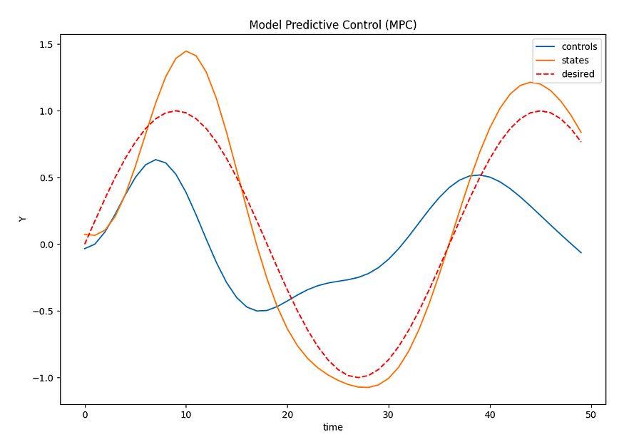 MPC预测控制概述和C++ 中的模型库