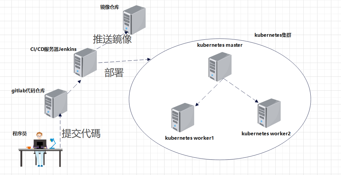 DevOps实战：使用GitLab+Jenkins+Kubernetes(k8s)建立CI_CD解决方案