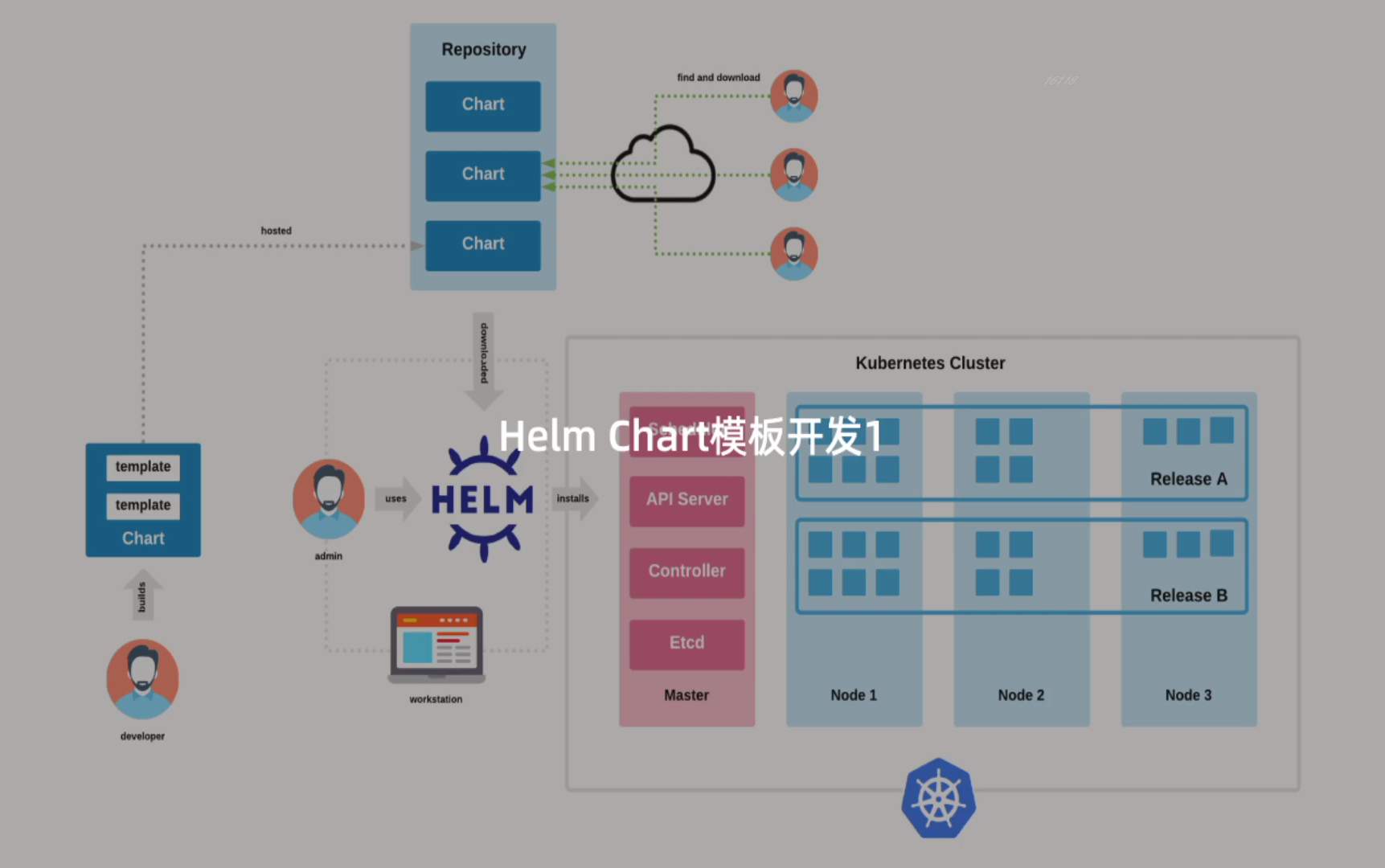 Helm模板开发_helm编写-CSDN博客