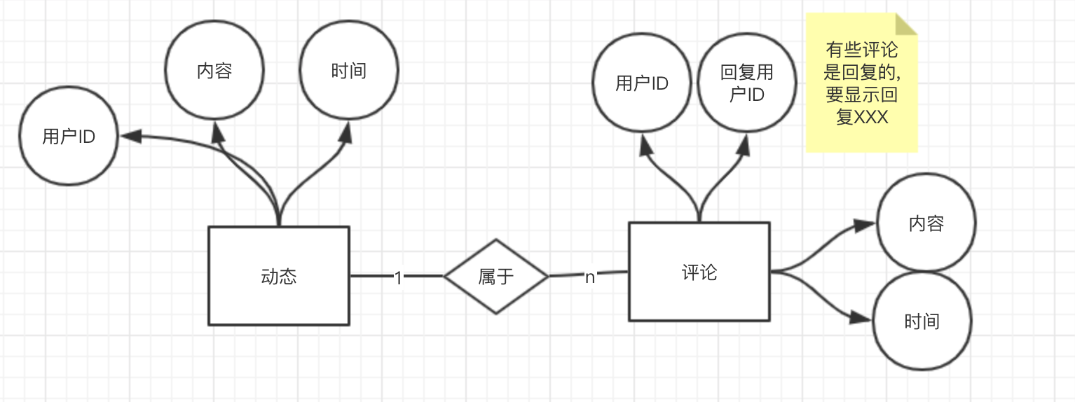 mysql朋友圈设计_微信朋友圈技术实现设想