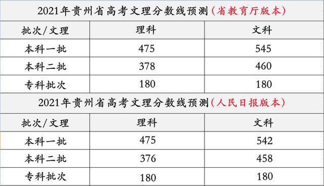 贵州2021年高考选考成绩查询重磅2021年贵州省高考分数线权威预测出炉