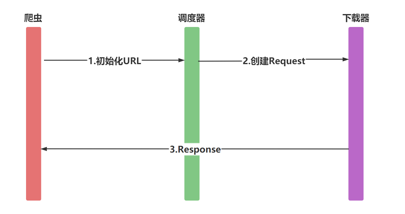 Scrapy框架--Request和FormRequest