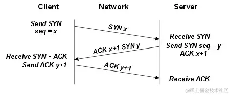 TCP Session Estalish