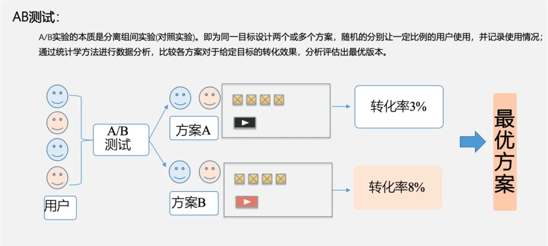 得物AB实验平台数据驱动决策实践