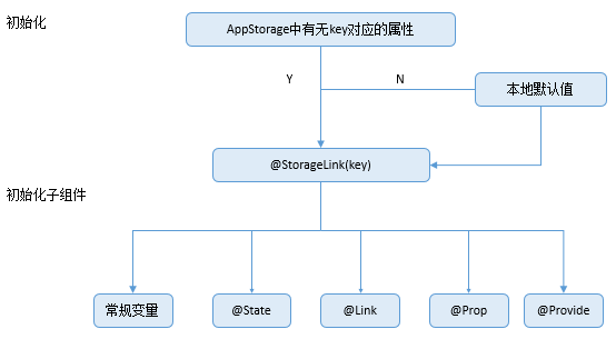 构建第一个ArkTS应用之@AppStorage：应用全局的UI状态存储