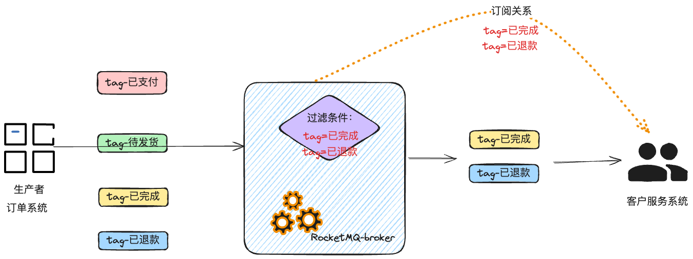 图解RocketMQ之消息的过滤_rocketmq_05