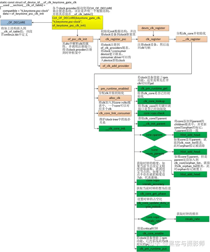 一文搞懂linux clock子系统_linux clocksCSDN博客