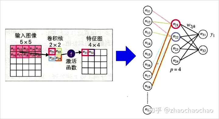 一文精简介绍CNN神经网络「终于解决」