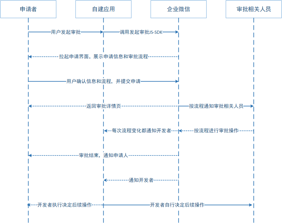 自建应用审批流程引擎示意图