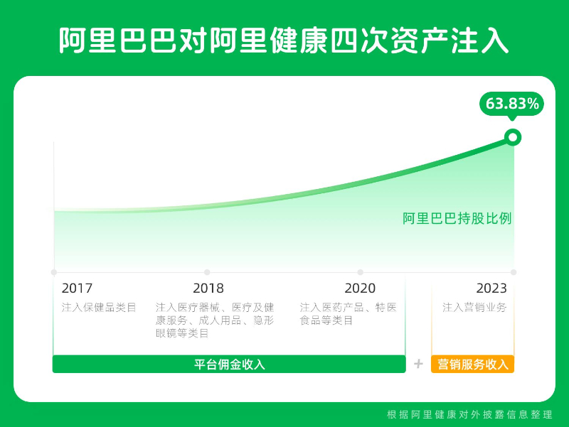 阿里健康再得阿里巴巴资产注入 实现“自营+佣金+营销”多轮驱动