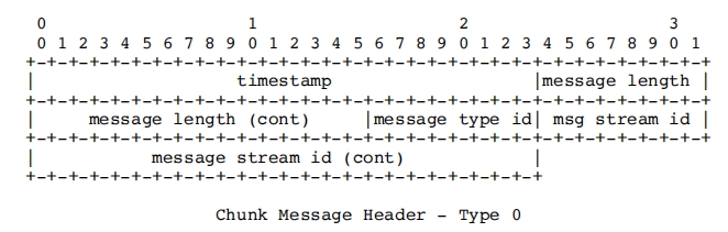 RTMP协议学习——Message与Chunk解读_rtmp header-CSDN博客