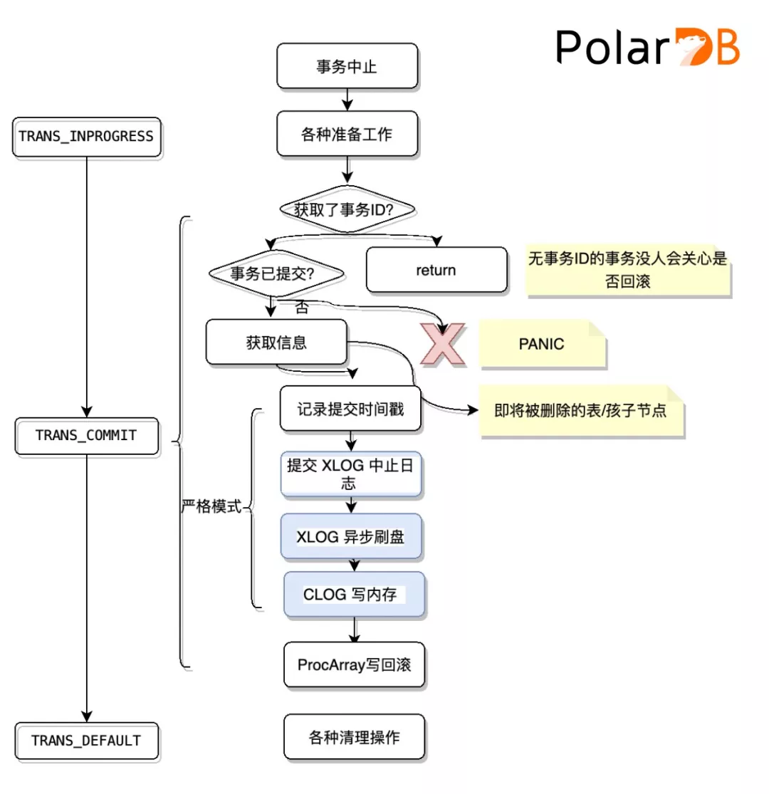 如何实现事务原子性？PolarDB原子性深度剖析