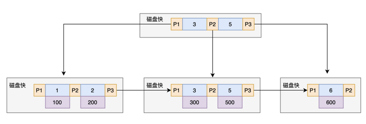 对MySQL底层索引深度解析