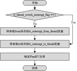 rt_hw_context_switch_interrupt() 函数实现流程