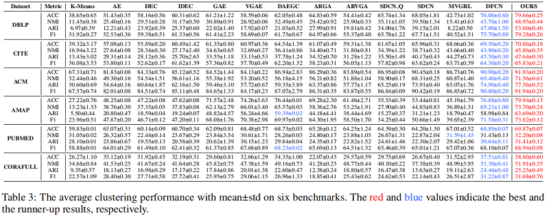 882646070c72fa4e084bb0fa70a51e92 - 论文解读（DCRN）《Deep Graph Clustering via Dual Correlation Reduction》