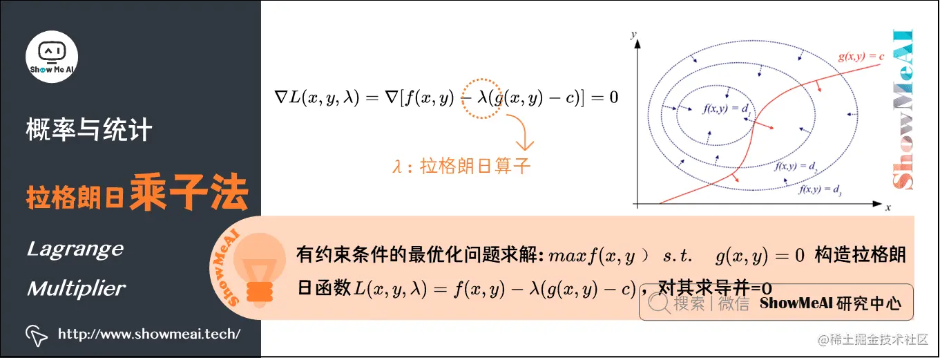 拉格朗日乘子法 Lagrange Multiplier