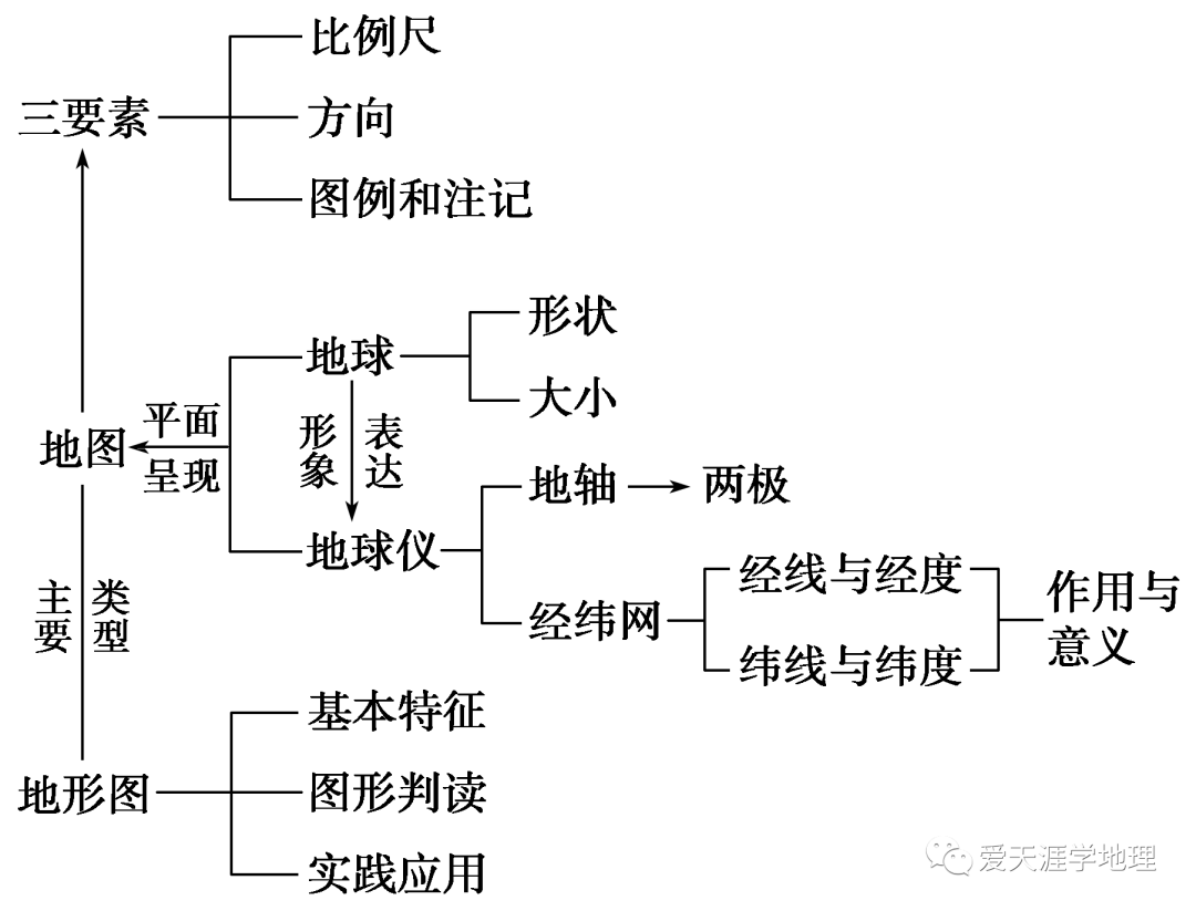 等高线地图 年高考区域地理专题复习 1 地球与地图 穆晶波的博客 Csdn博客
