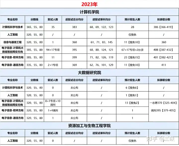 25计算机考研院校数据分析 | 中南大学