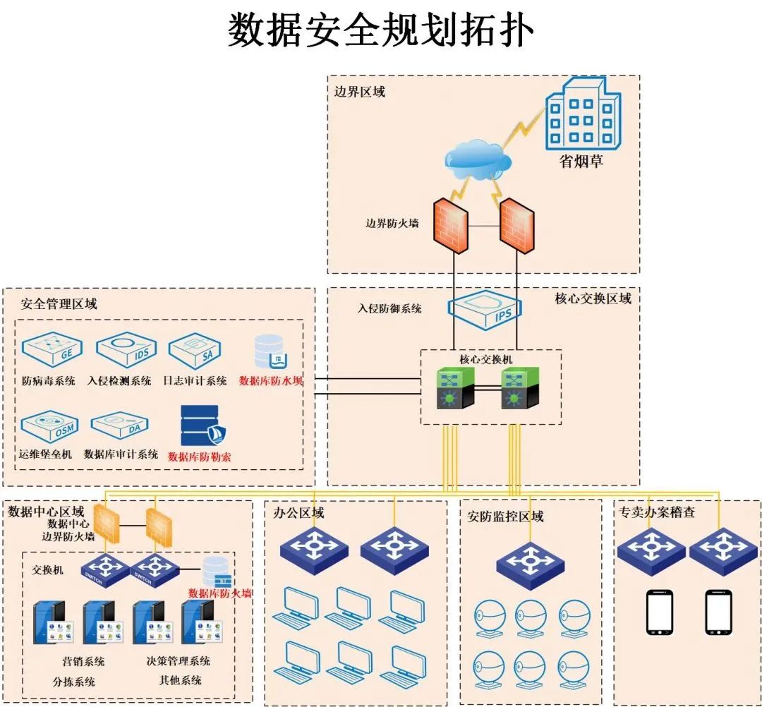 勒索病毒防御 运维安全管控 | 某烟草公司数据安全建设实践