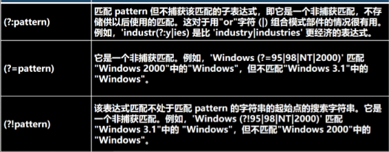 java正则表达式稍微高级一点的用法