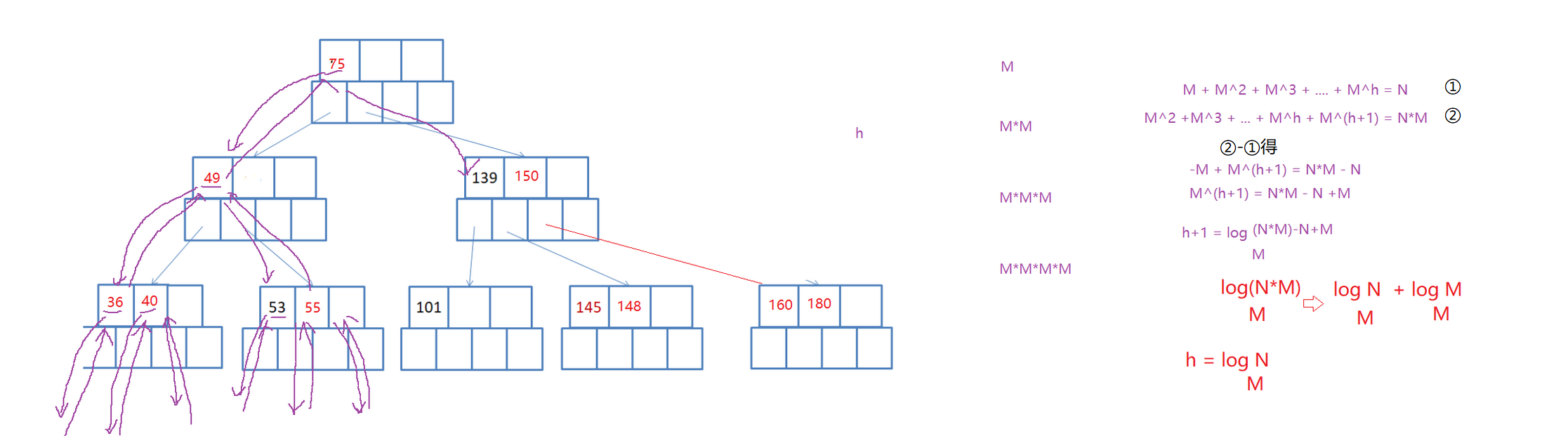 【C++从0到王者】第五十站：B树