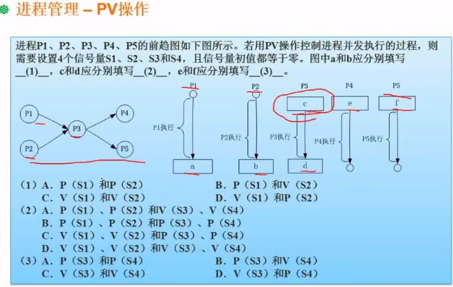 PV操作与前驱图