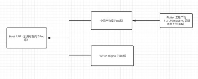 ios使用swift和oc混编framework有赞flutter混编方案