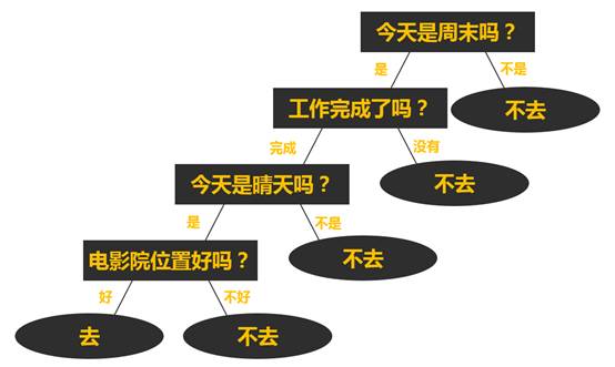 算法决策树算法究竟说的是什么