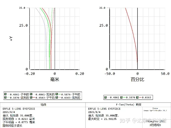 Ansys Zemax | 内窥镜物镜系统初始结构的优化提升（上）