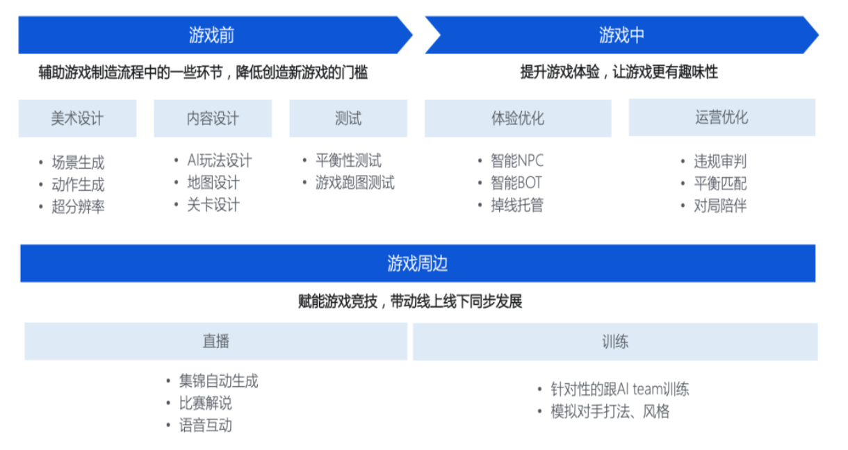 腾讯的AI 产品在游戏场景中不断提升人机协作与内容生成能力