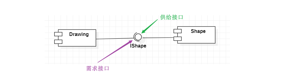 接口的球窝表示法